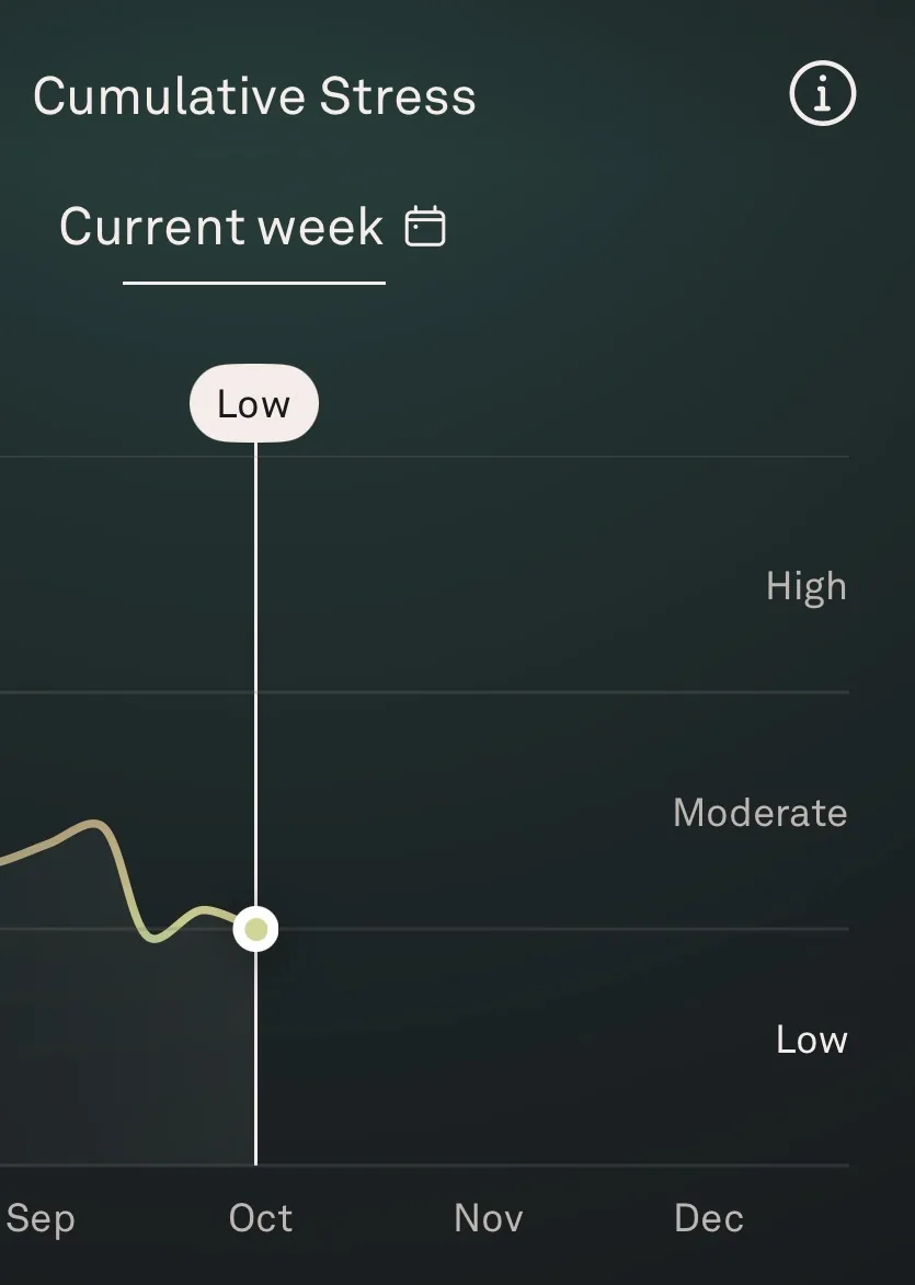 Oura cumulative stress chart for the current week, with the line falling from high toward low
