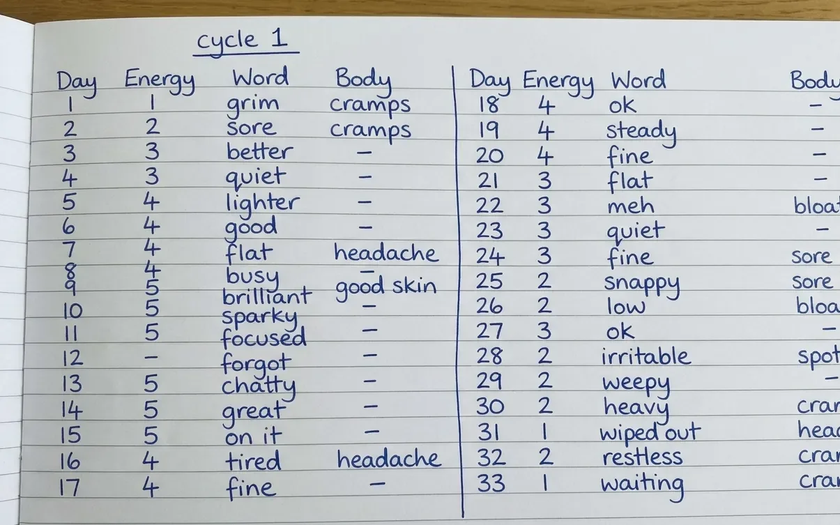 A notebook page of cycle notes with four columns - day, energy, one word and anything physical - running from day 1 with cramps to day 31 'wiped out'